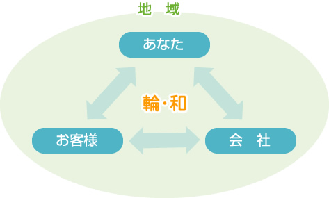 人のつながり輪